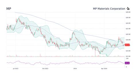 Mp Stock Chart