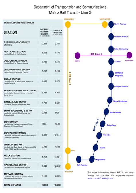mrt 3 stations list in order