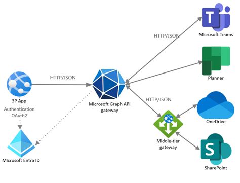 ms graph api graphql