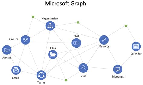 ms graph c# example