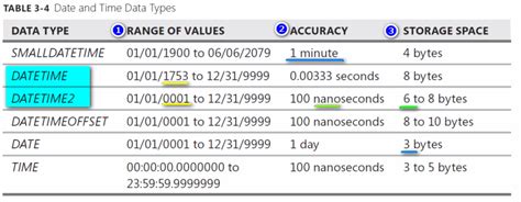 mssql difference between datetime and datetime2