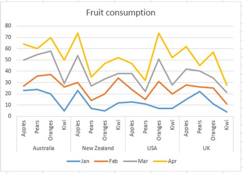 multi level category labels excel line chart