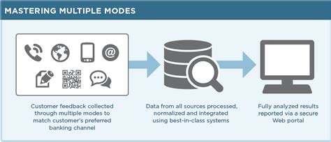 multi mode data collection