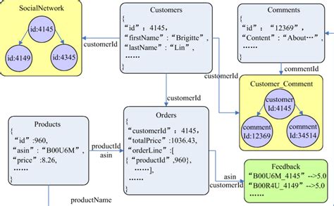 multi model database examples