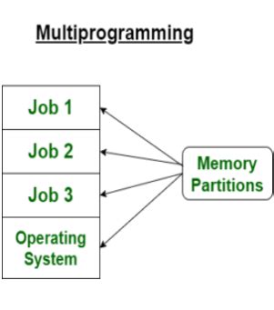multi programming operating system examples