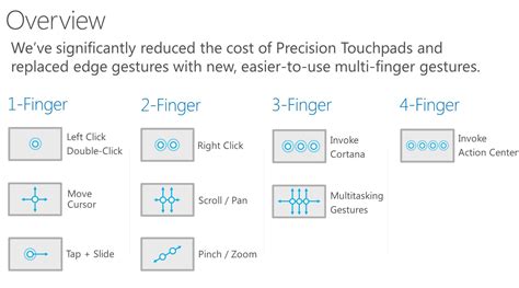 Understanding Multi-Finger Gestures in Windows 11