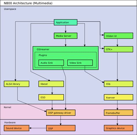 multimedia standards for document architecture