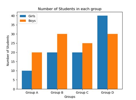 multiple bar chart example