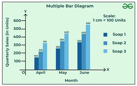 multiple bar chart example with explanation
