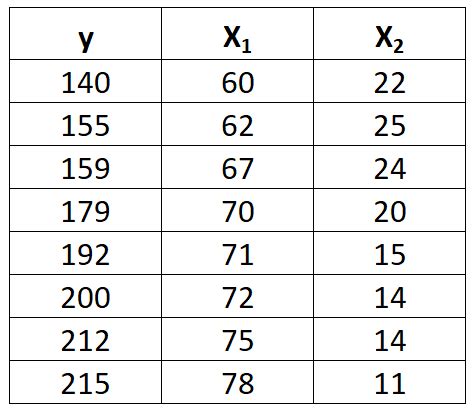 multiple linear regression example problems with solutions in excel
