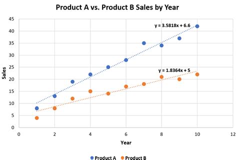 multiple trend lines in excel chart