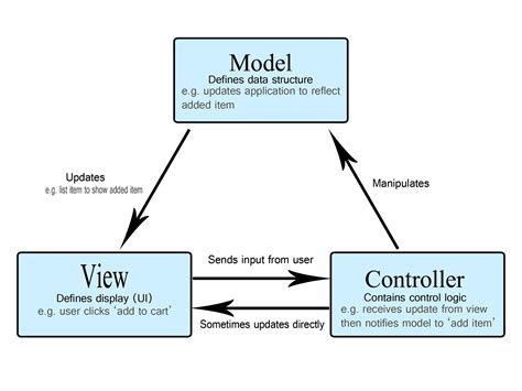 mvc model component
