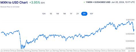 Mxn To Usd Chart