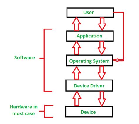 name one function of device drivers in a computer system