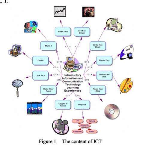 name three examples of ict tools in communication