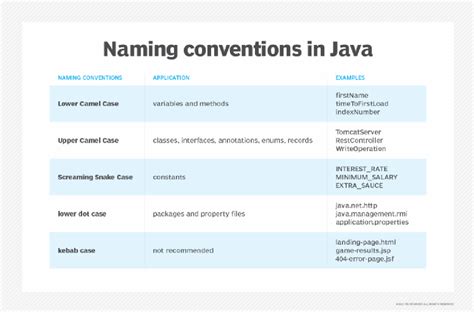 naming convention in java packages