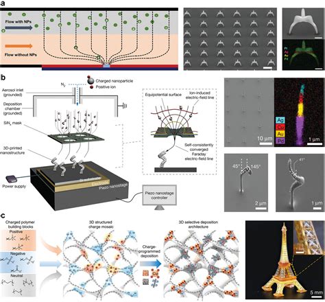 Ilustrasi proses nanofabrikasi