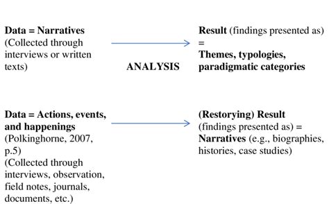 narrative analysis and content analysis