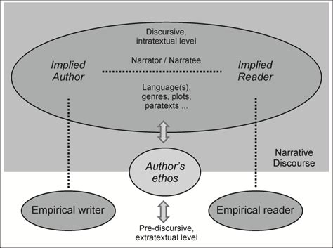 narrative and discourse difference