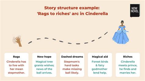 narrative structure examples in literature