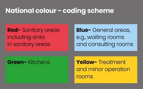 national colour coding system nhs