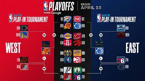 Memulai Perjalanan: SoFi NBA Play-In Tournament
