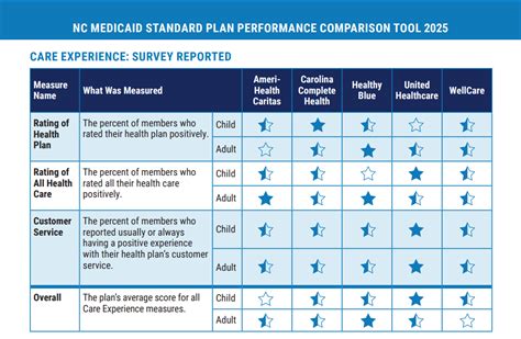 Nc Medicaid Plans Comparison Chart