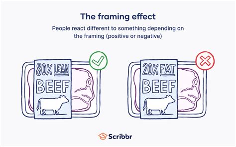 negative framing examples