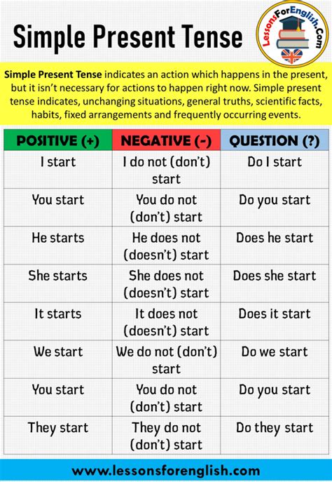 negative interrogative sentence in simple present tense