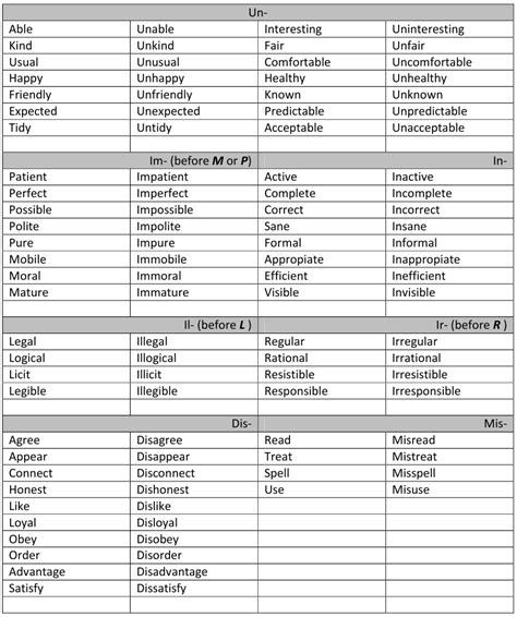 negative prefix words list