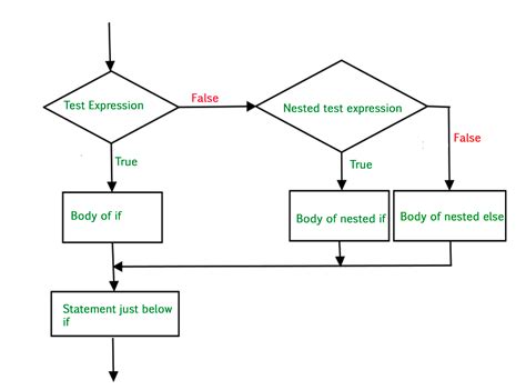 nested if code in python