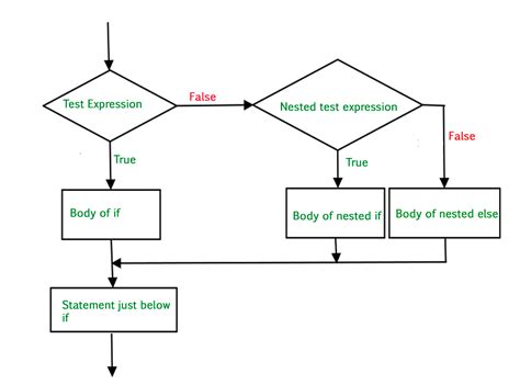 nested if else in python syntax