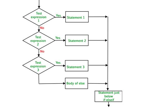 nested if else in python w3schools