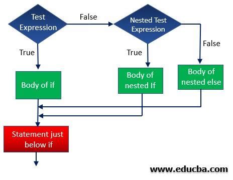 nested if example in javascript