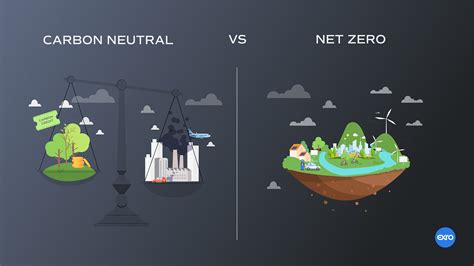 net neutral vs net zero