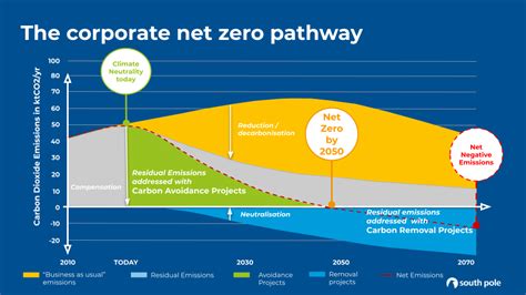net zero pathway meaning