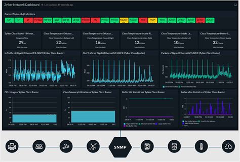 Network bandwidth monitoring