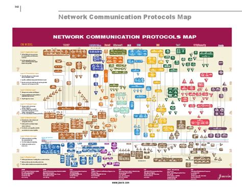 network communication protocols list