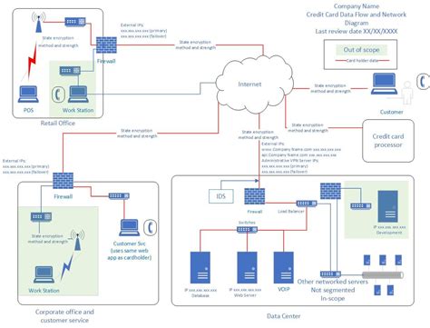 network data flow diagram example