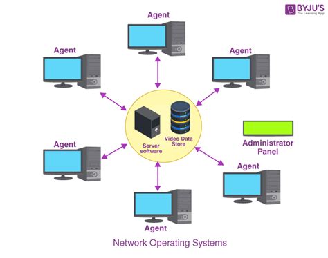 network os installation software
