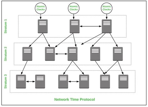 NTP sync illustration