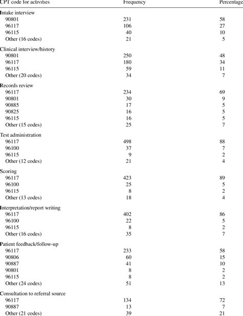 neuropsychological evaluation cpt code