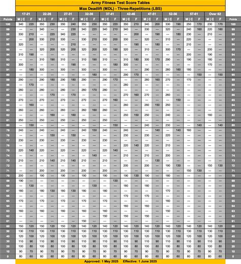 New Aft Score Chart Army