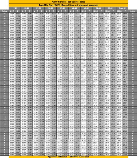 New Army Aft Score Chart