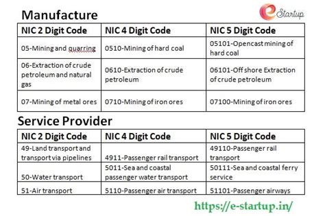 nic code number