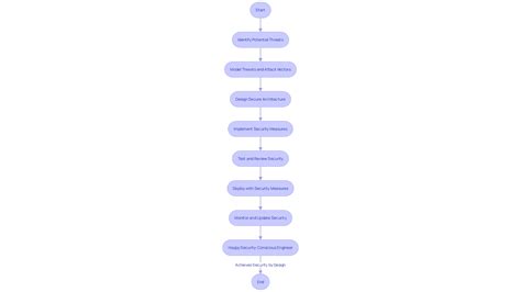 nist secure coding standards