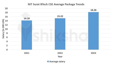 nit surat cse average package