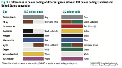 nitrous oxide colour code