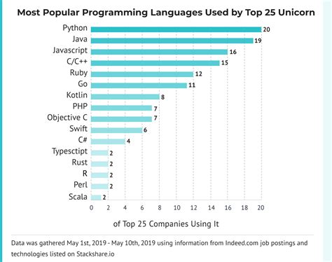 no 1 programming language in the world 2025