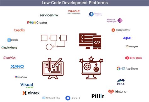 no code and low code tools are rising in popularity
